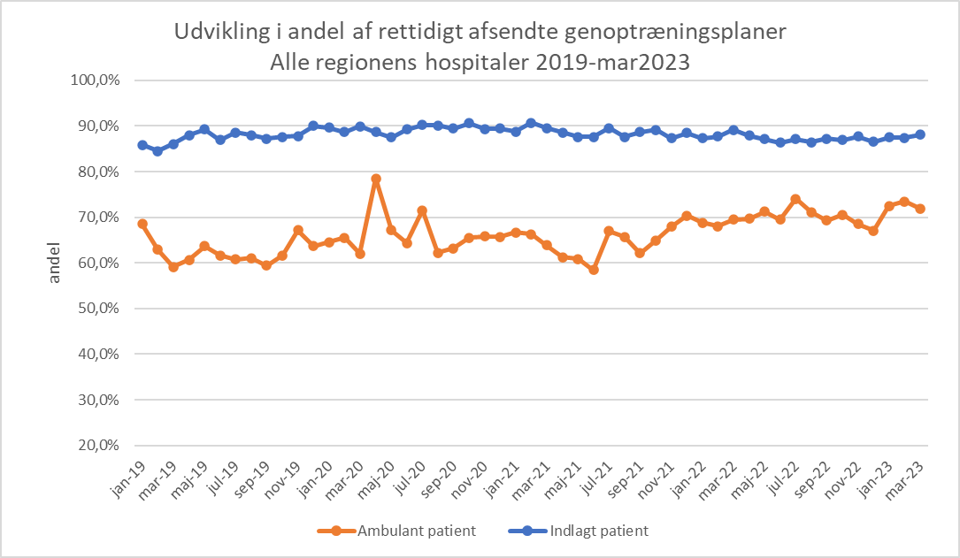 Grafisk fremstilling af udviklingen for rettidig afsendelse af genoptræningsplaner fra 2019 til og med februar 2023. 